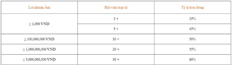 Nhà cái áp dụng mức hoa hồng cao cho đại lý